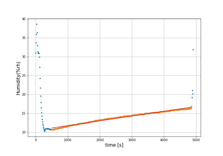 Humidity variation