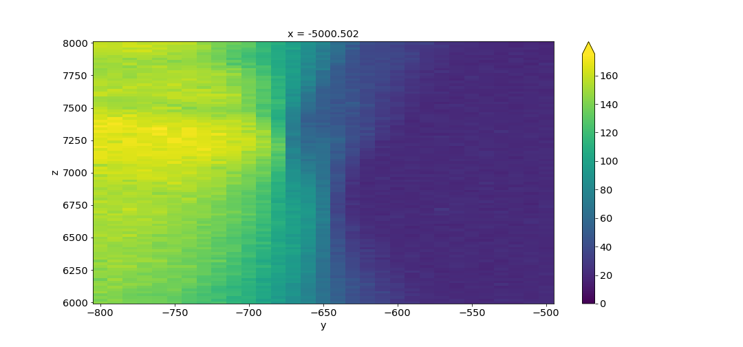 Plot of the maximum value of the signal in y and z