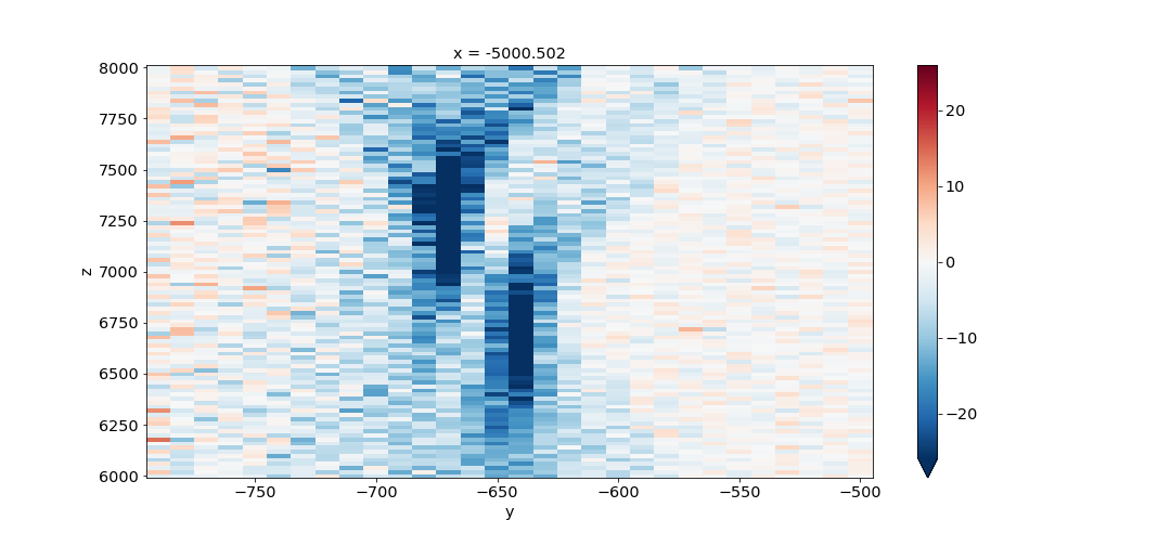 Plot of the difference between on bin an the previous along the y axis
